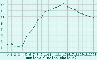 Courbe de l'humidex pour Klevavatnet