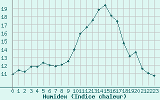 Courbe de l'humidex pour Auch (32)