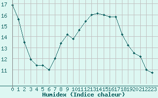 Courbe de l'humidex pour Schleiz