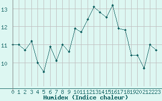 Courbe de l'humidex pour Ambrieu (01)