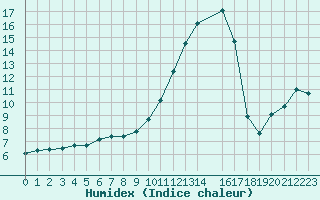 Courbe de l'humidex pour Grenoble/St-Etienne-St-Geoirs (38)