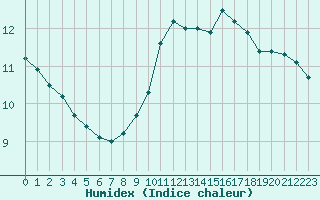 Courbe de l'humidex pour Soria (Esp)