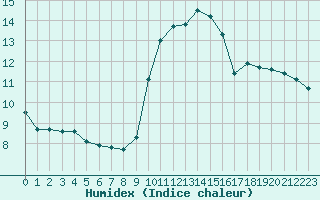 Courbe de l'humidex pour Albert-Bray (80)