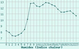 Courbe de l'humidex pour Lagny-sur-Marne (77)