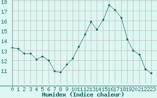 Courbe de l'humidex pour Gignac (34)