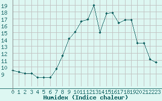 Courbe de l'humidex pour Xonrupt-Longemer (88)