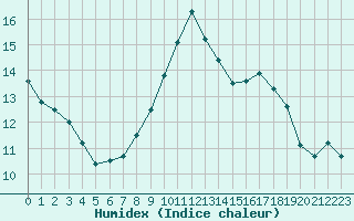 Courbe de l'humidex pour Braintree Andrewsfield
