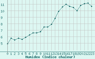 Courbe de l'humidex pour Melun (77)