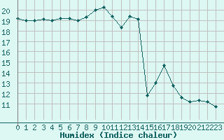 Courbe de l'humidex pour Montredon des Corbires (11)