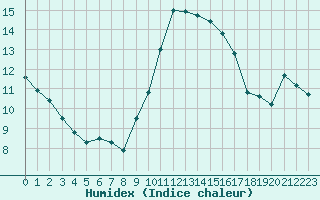 Courbe de l'humidex pour Evionnaz