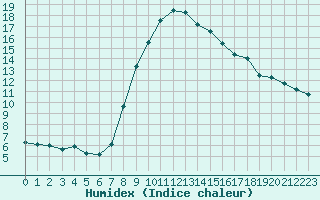 Courbe de l'humidex pour Teruel