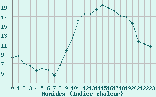 Courbe de l'humidex pour Beauvais (60)