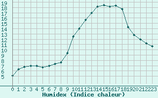 Courbe de l'humidex pour Albi (81)