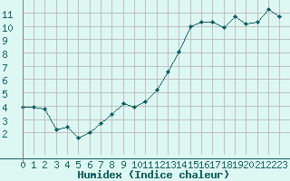 Courbe de l'humidex pour Toulouse-Francazal (31)