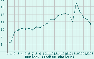 Courbe de l'humidex pour Koksijde (Be)