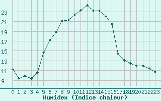 Courbe de l'humidex pour Diepenbeek (Be)