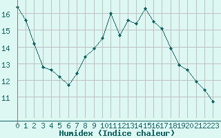 Courbe de l'humidex pour Geilenkirchen