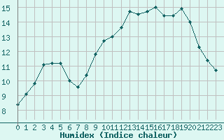 Courbe de l'humidex pour Belle-Isle-en-Terre (22)