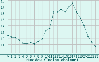 Courbe de l'humidex pour Abbeville (80)