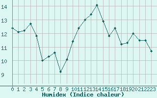 Courbe de l'humidex pour Saint-Etienne (42)