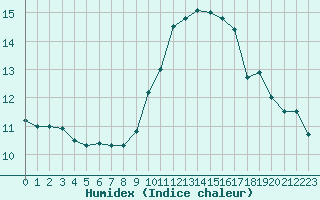 Courbe de l'humidex pour Ste (34)