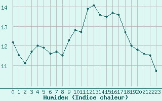 Courbe de l'humidex pour Landivisiau (29)