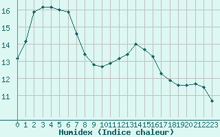 Courbe de l'humidex pour Angers-Beaucouz (49)