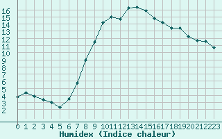 Courbe de l'humidex pour Eisenstadt