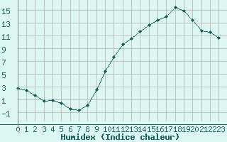 Courbe de l'humidex pour Lyon - Bron (69)