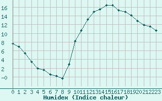 Courbe de l'humidex pour La Beaume (05)