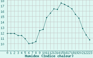 Courbe de l'humidex pour Besn (44)