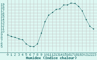 Courbe de l'humidex pour Herserange (54)