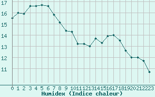 Courbe de l'humidex pour Valleroy (54)