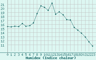 Courbe de l'humidex pour Plymouth (UK)