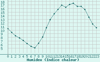 Courbe de l'humidex pour Angers-Marc (49)