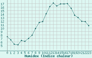 Courbe de l'humidex pour Humain (Be)