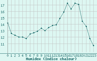 Courbe de l'humidex pour Chteauroux (36)