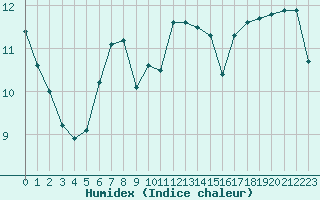 Courbe de l'humidex pour Quimper (29)