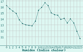 Courbe de l'humidex pour Nantes (44)