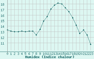 Courbe de l'humidex pour Pinsot (38)