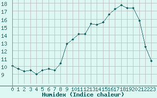 Courbe de l'humidex pour Angoulme - Brie Champniers (16)