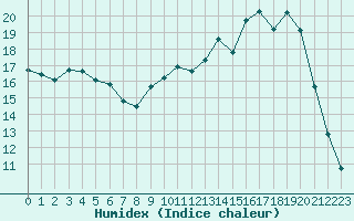 Courbe de l'humidex pour Blois (41)