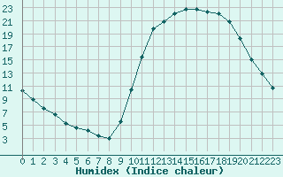 Courbe de l'humidex pour Le Vigan (30)