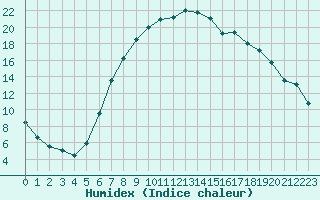 Courbe de l'humidex pour Ulrichen