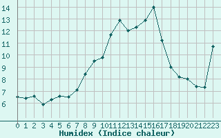 Courbe de l'humidex pour Aigle (Sw)