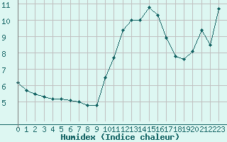 Courbe de l'humidex pour Lons-le-Saunier (39)