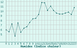 Courbe de l'humidex pour Aranguren, Ilundain