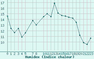 Courbe de l'humidex pour Tafjord