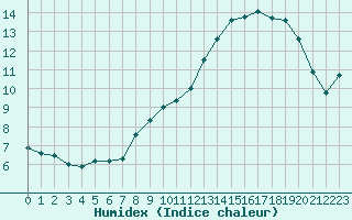 Courbe de l'humidex pour Mont-Aigoual (30)