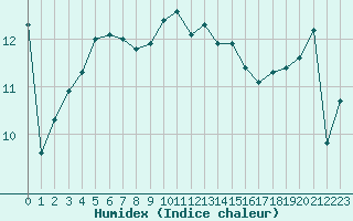 Courbe de l'humidex pour Cap Pertusato (2A)